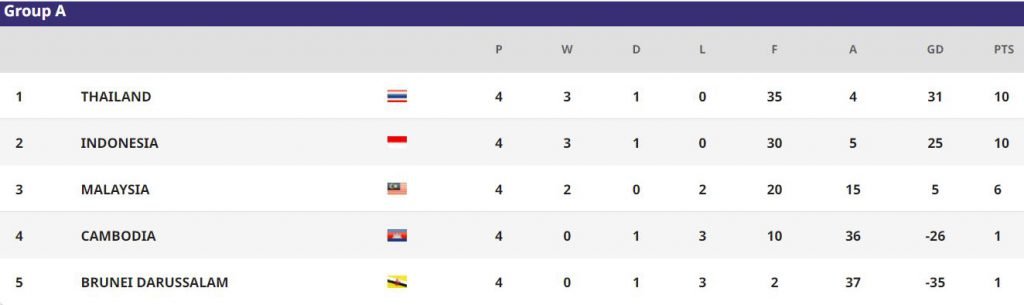 Grup A Piala AFF Futsal 2022 