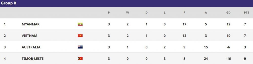 Grup B Piala AFF Futsal 2022
