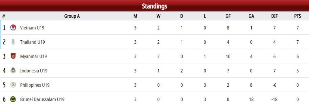 klasemen timnas indonesia U-19 piala aff u19 - iMSPORT.TV
