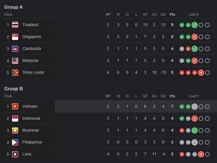 timnas Indonesia klasemen AFF 2024 - iMSPORT.TV