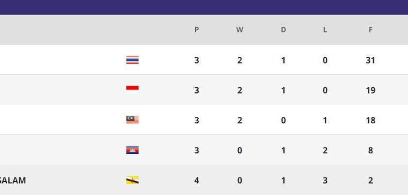 Hasil Poin Timnas Futsal di Piala AFF Futsal 2022 - iMSPORT.TV