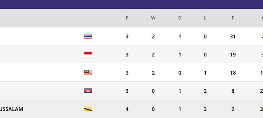 Hasil Poin Timnas Futsal di Piala AFF Futsal 2022 - iMSPORT.TV