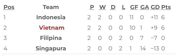 Hajar Singapura 9-0, Timnas Indonesia Geser Vietnam di Klasemen Grup A Piala AFF U-16 - iMSPORT.TV
