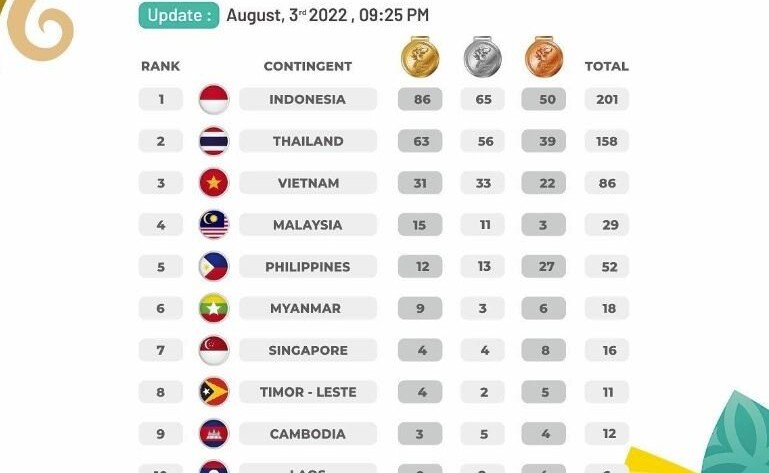 Indonesia Kokoh di Posisi Teratas Klasemen ASEAN Para Games 2022 - iMSPORT.TV
