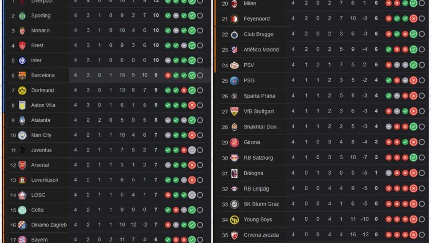 Klasemen Liga Champions 2024 2025 pekan kelima - iMSPORT.TV