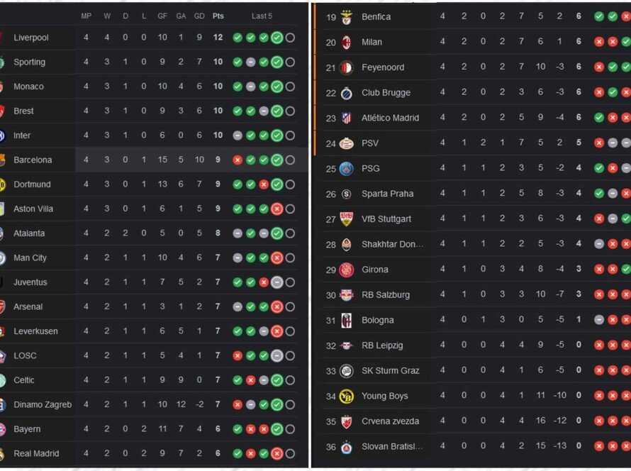 Klasemen Liga Champions 2024 2025 pekan kelima - iMSPORT.TV
