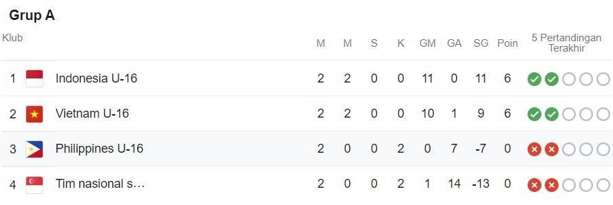 Piala AFF U-16 Vietnam Ibaratkan Laga Melawan Timnas Indonesia Bagaikan Final - iMSPORT.TV