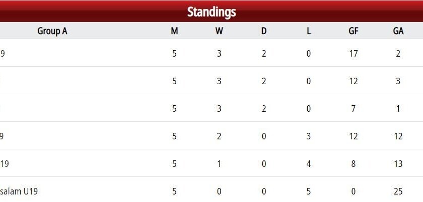 Klasemen Grup A Piala AFF U-19 - iMSPORT.TV