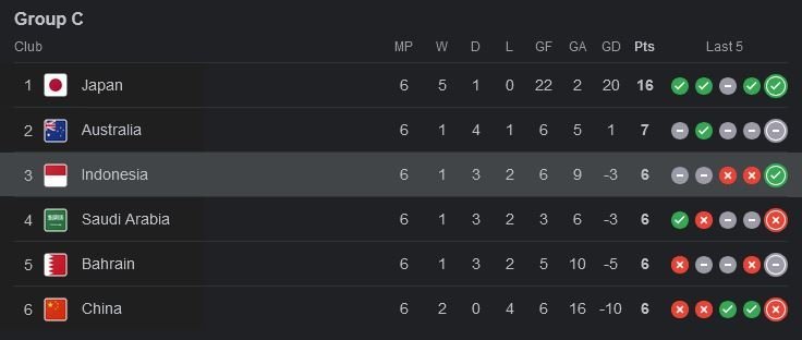 klasemen timnas Indonesia Kualifikasi Piala Dunia 2026 zona Asia - IMSPORT.TV