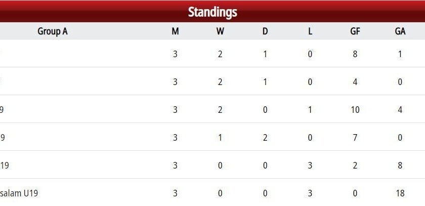klasemen timnas indonesia U-19 piala aff u19 - iMSPORT.TV