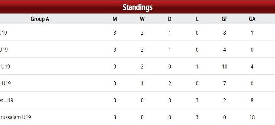 klasemen timnas indonesia U-19 piala aff u19 - iMSPORT.TV