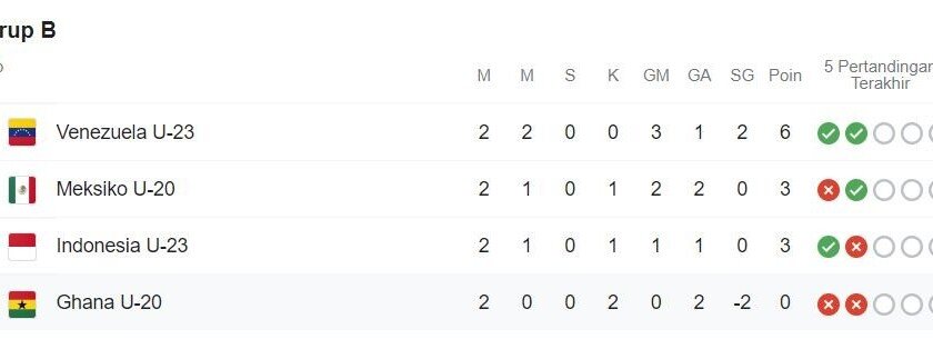 klasemen timnas indonesia di toulon cup 2022 - iMSPORT.TV