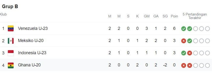 klasemen timnas indonesia di toulon cup 2022 - iMSPORT.TV