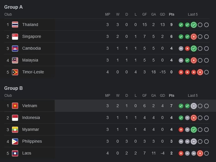 timnas Indonesia klasemen AFF 2024 - iMSPORT.TV